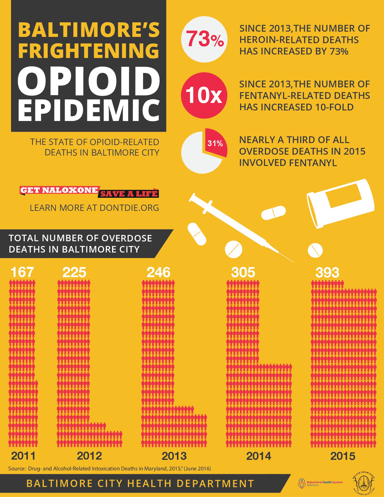 Baltimore City's opioid-related overdoses